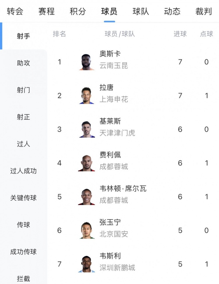 kaiyun-中超射手榜：奥斯卡双响以7球与拉唐并列榜首，基莱斯等3人6球